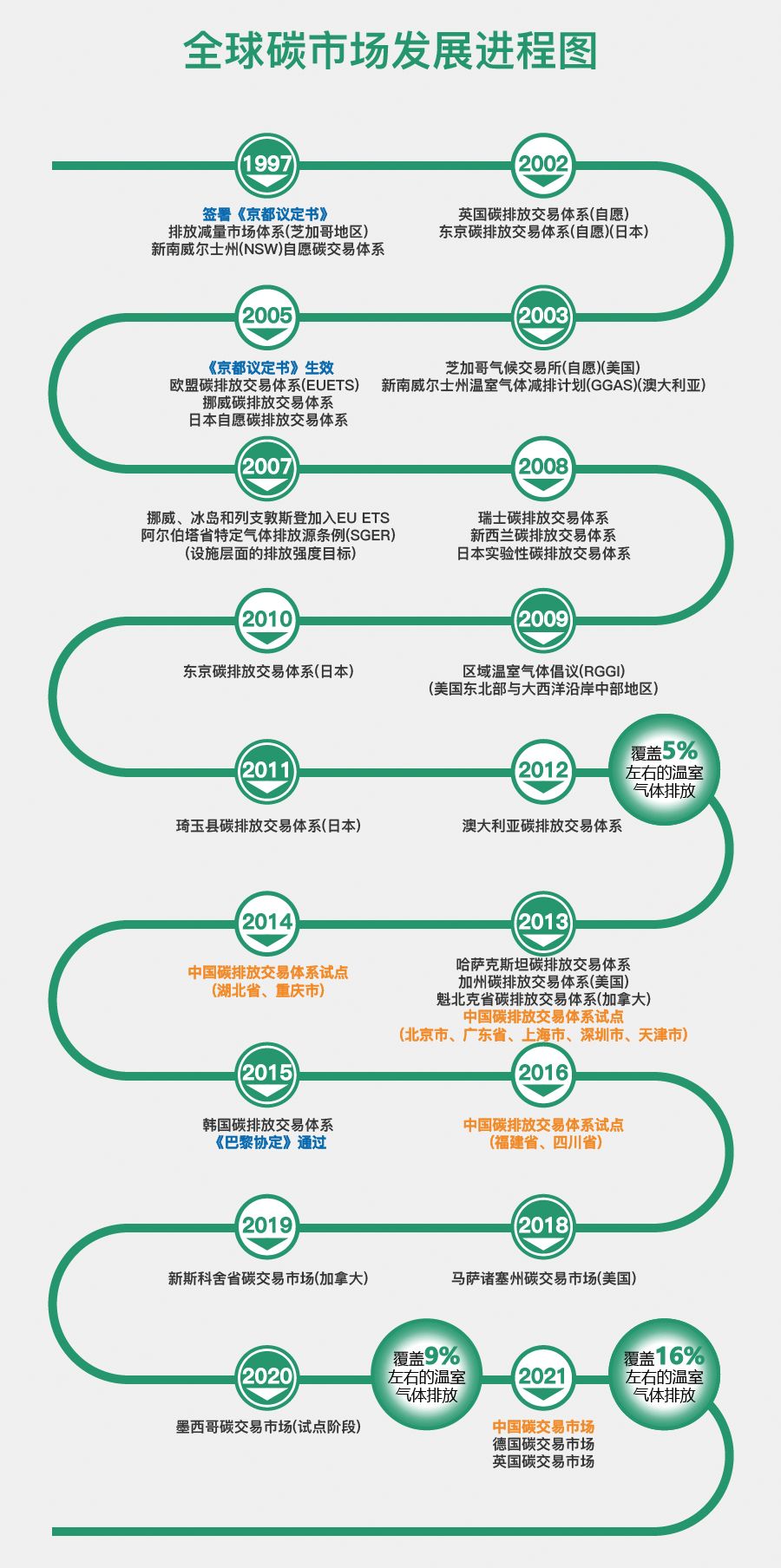 图解碳市场。。。。。ㄕ策篇）